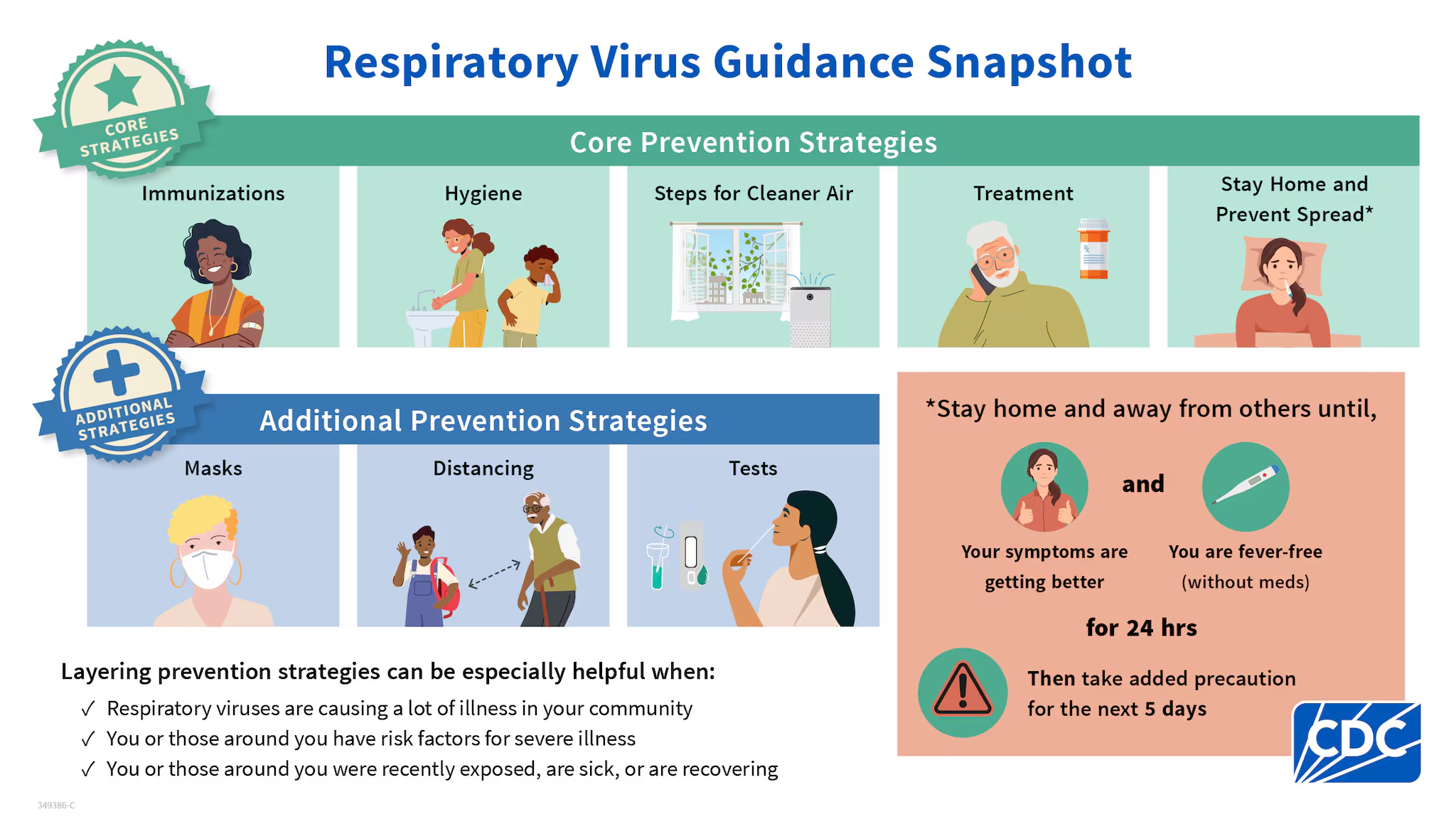 CDC graphic on respiratory virus guidance. For assistance with this graphic, email SHC@health.slu.edu