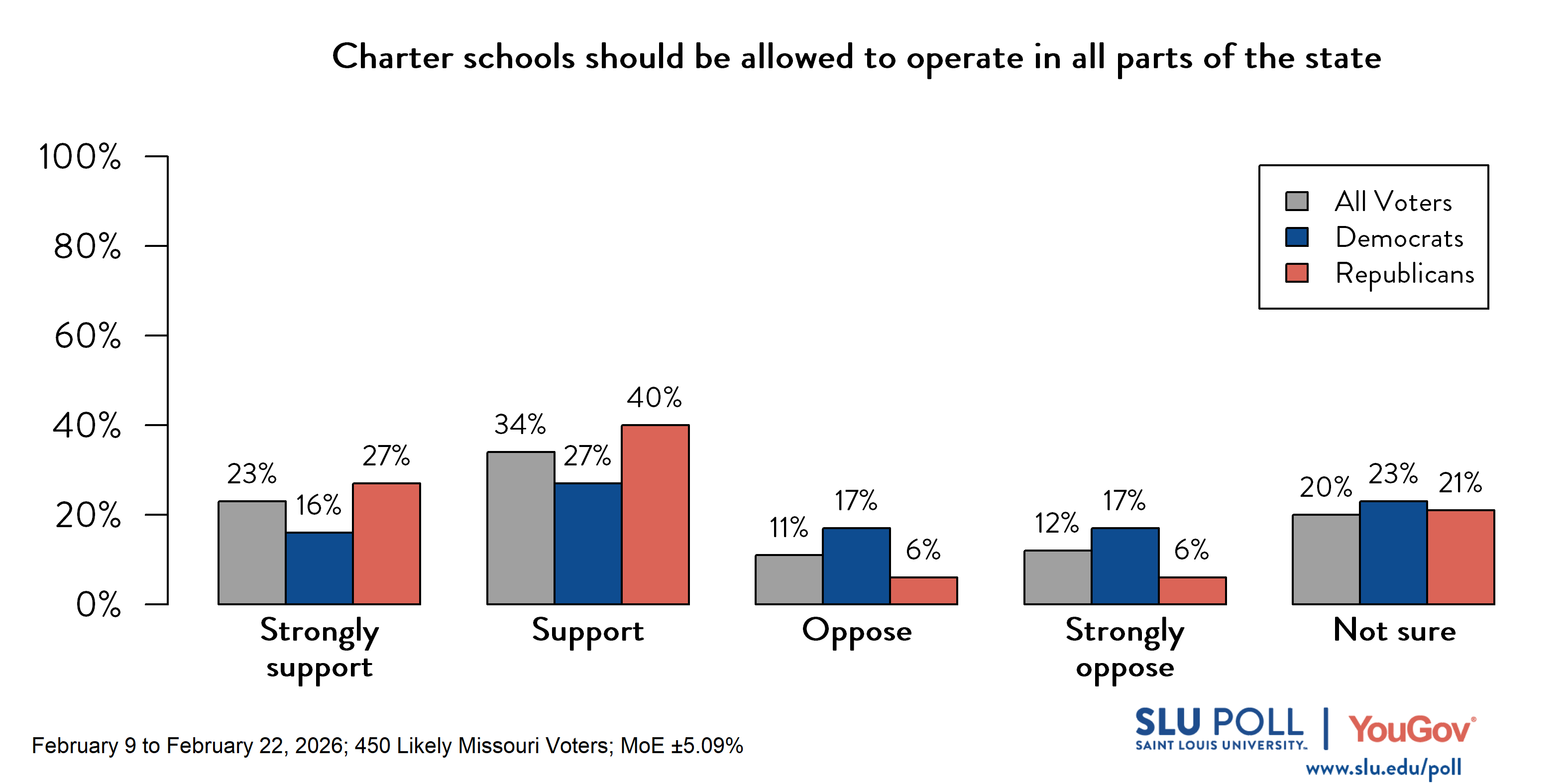 Likely voters' responses to 'Do you support or oppose the following policies...allowing charter schools to operate in all parts of the state?': 23% Strongly support, 34% Support, 11% Oppose, 12% Strongly oppose, and 20% Not sure. Democratic voters' responses: 16% Strongly support, 27% Support, 17% Oppose, 17% Strongly oppose, and 23% Not sure. Republican voters' responses: 27% Strongly support, 40% Support, 6% Oppose, 6% Strongly oppose, and 21% Not sure. 