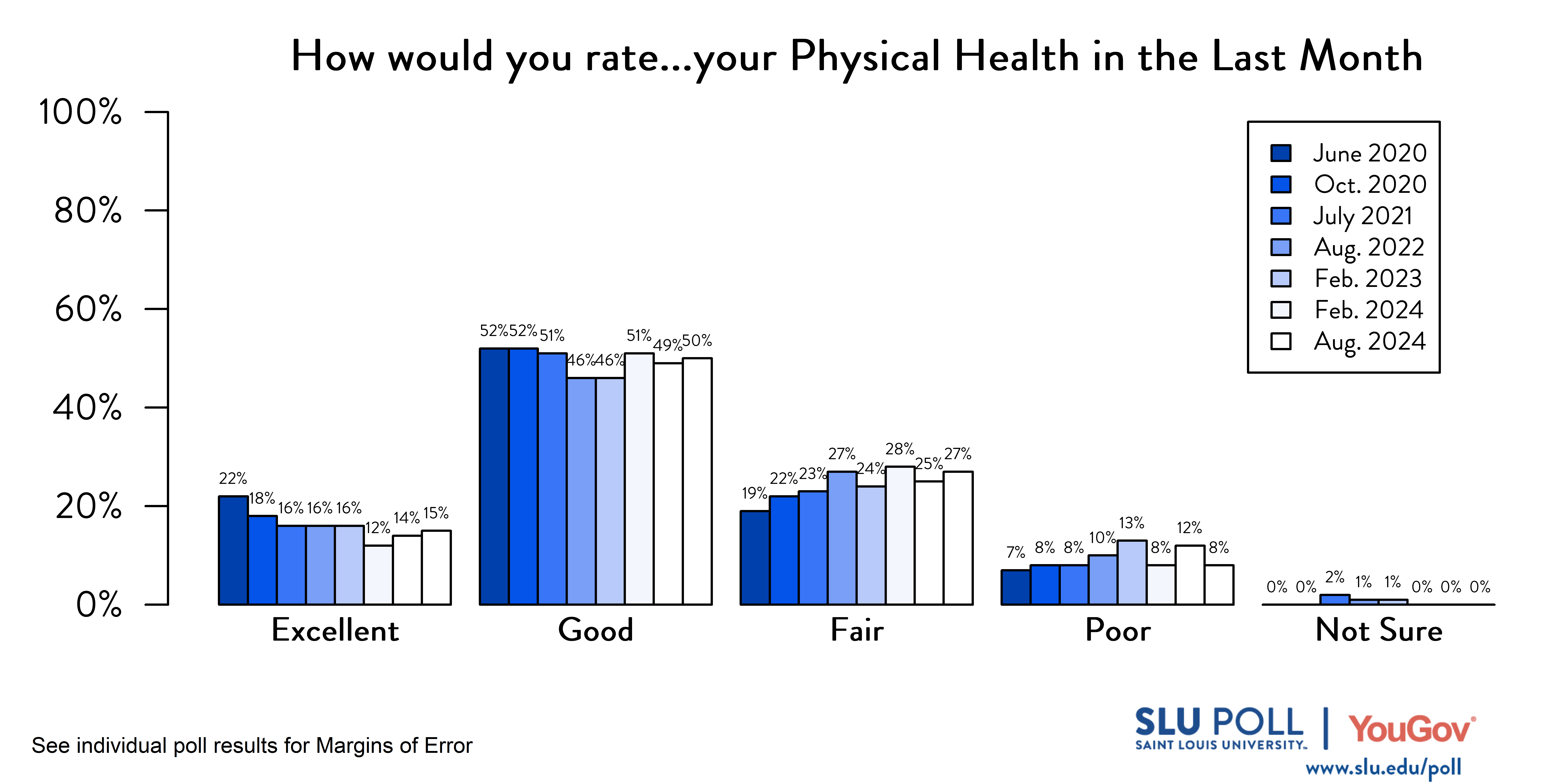 Likely voters' responses to 'How would you rate the condition of the following...Your physical health in the last month?'. June 2020 Voter Responses 22% Excellent, 52% Good, 19% Fair, 7% Poor, and 0% Not sure. October 2020 Voter Responses: 18% Excellent, 52% Good, 22% Fair, 8% Poor, and 0% Not sure. July 2021 Voter Responses: 16% Excellent, 51% Good, 23% Fair, 8% Poor, and 2% Not sure. August 2022 Voter Responses: 16% Excellent, 46% Good, 27% Fair, 10% Poor, and 1% Not sure. February 2023 Voter Responses: 16% Excellent, 46% Good, 24% Fair, 13% Poor, and 1% Not sure. August 2023 Voter Responses: 12% Excellent, 51% Good, 28% Fair, 8% Poor, and 0% Not sure. February 2024 Voter Responses: 14% Excellent, 49% Good, 25% Fair, 12% Poor, and 0% Not sure. August 2024 Voter Responses: 15% Excellent, 50% Good, 27% Fair, 8% Poor, and 0% Not sure.