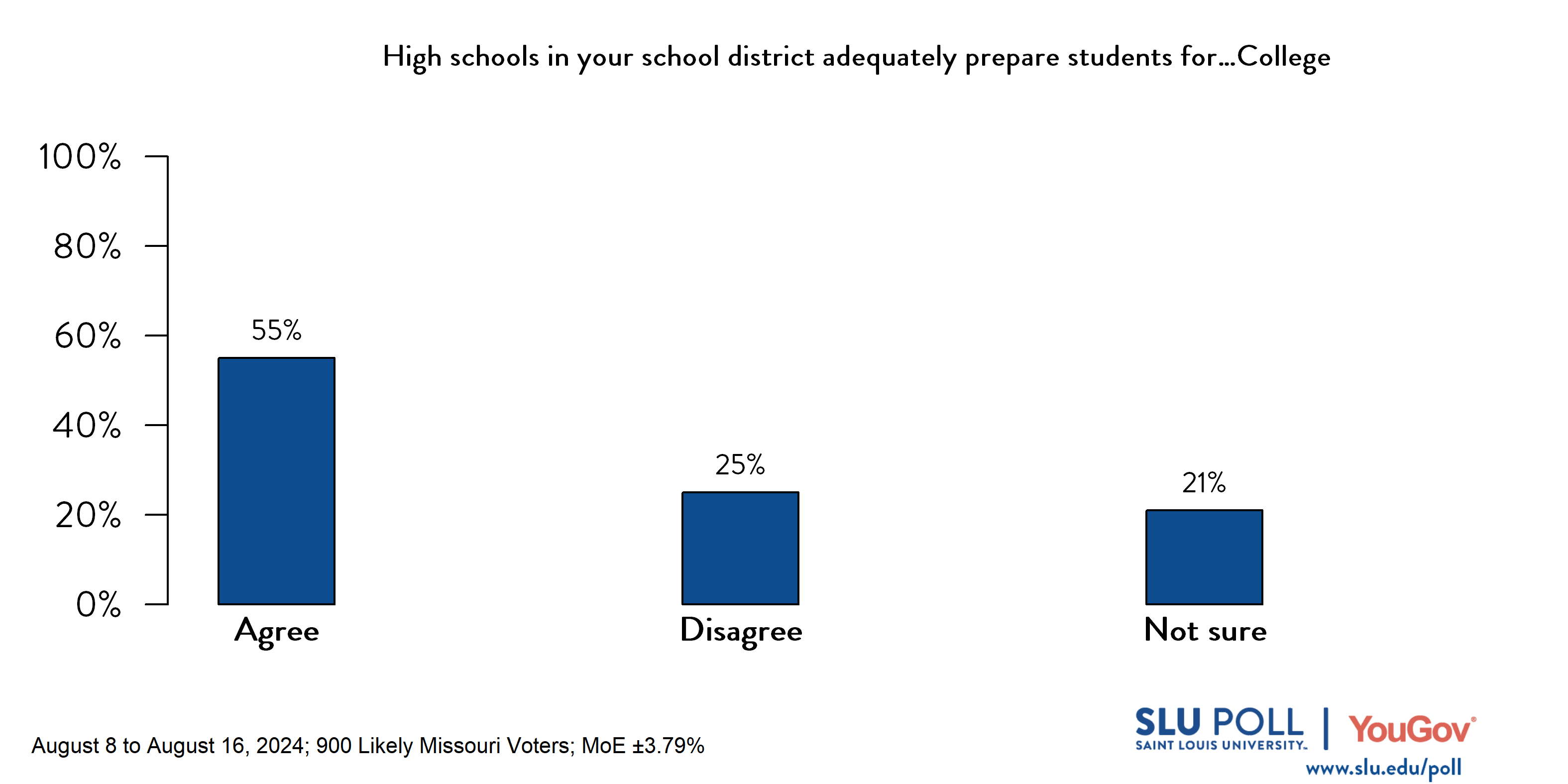 Likely voters' responses to 'Do you agree or disagree that high schools in your school district adequately prepare students for...College?': 55% Agree, 25% Disagree, and 21% Not Sure.