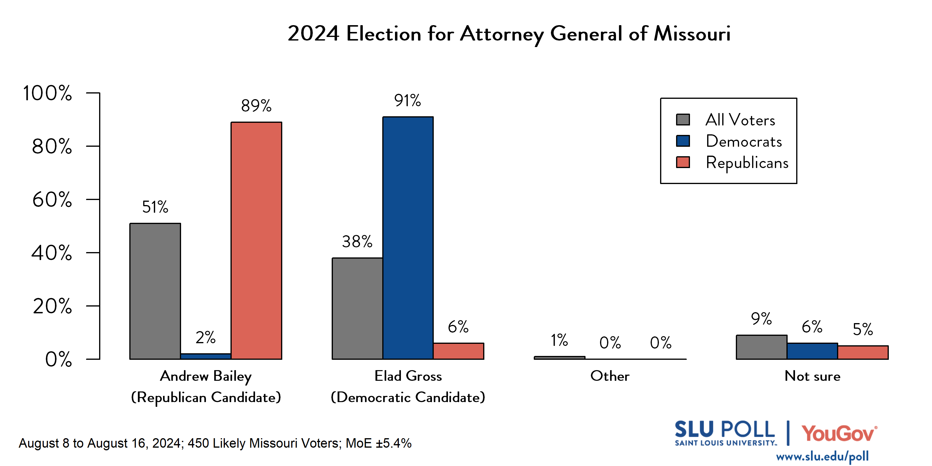 Likely voters' responses to 'If the election for Attorney General of Missouri were being held today, who would you vote for?': 51% Andrew Bailey (R), 38% Elad Gross (D), 1% Other, and 9% Not sure. Democratic voters' responses: ' 2% Andrew Bailey (R), 91% Elad Gross (D), 0% Other, and 6% Not sure. Republican voters' responses:  89% Andrew Bailey (R), 6% Elad Gross (D), 0% Other, and 5% Not sure.