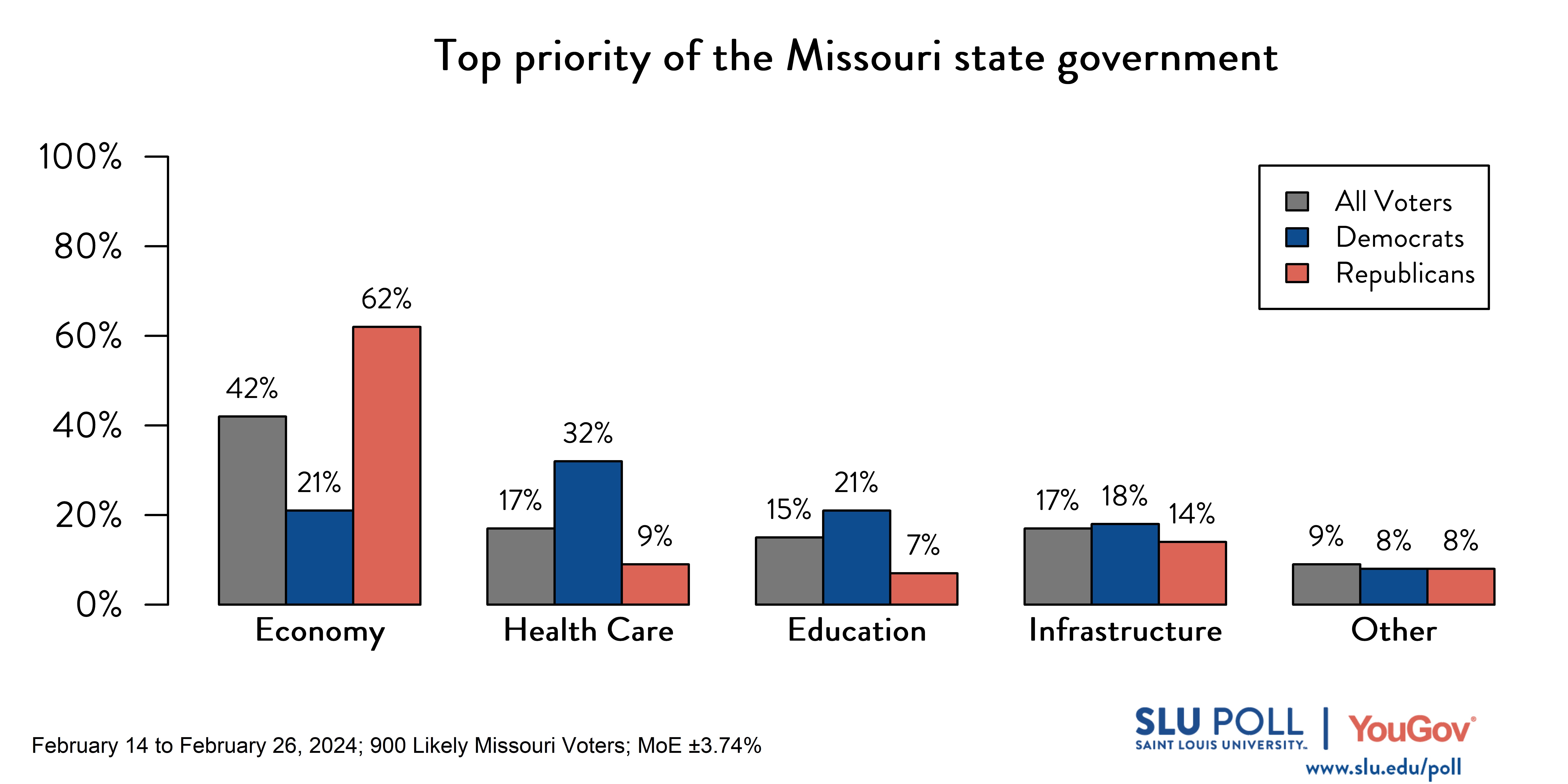 Bar graph of SLU/YouGov Poll results for top priorities question. Results in caption.